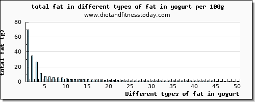 fat in yogurt total fat per 100g